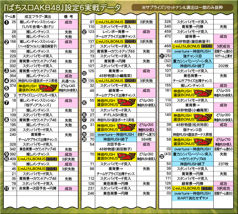 ぱちスロakb48のスペック 天井 導入日 設定判別など新台情報 京楽 ぱちスロakb48のスペック 天井 導入日 設定判別など新台情報 京楽