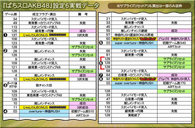ぱちスロakb48のスペック 天井 導入日 設定判別など新台情報 京楽 ぱちスロakb48のスペック 天井 導入日 設定判別など新台情報 京楽