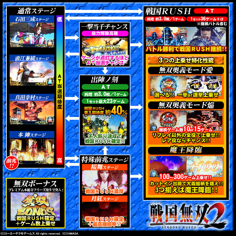 パチスロ戦国無双2のスペック 天井 導入日 設定判別など新台情報 山佐 パチスロ戦国無双2のスペック 天井 導入日 設定判別など新台情報 山佐
