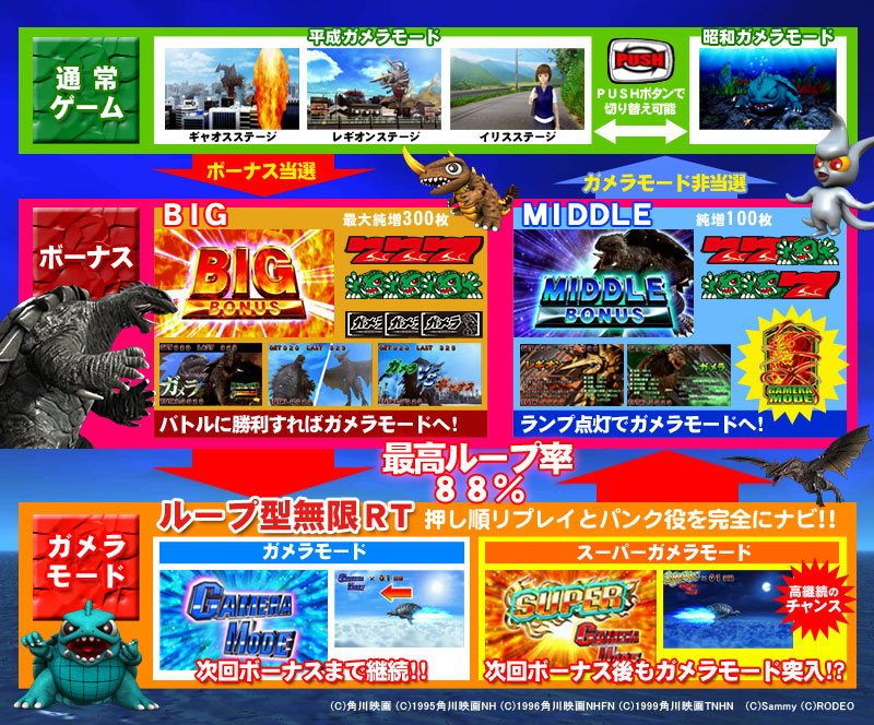 ガメラのスペック 天井 導入日 設定判別など新台情報 ロデオ ガメラのスペック 天井 導入日 設定判別など新台情報 ロデオ