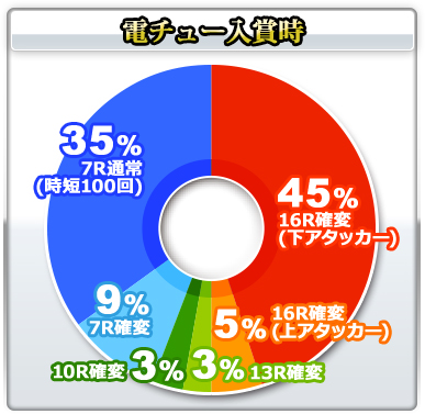 ｃｒ戦国乙女 花 ３１９ｖｅｒ のスペック 導入日 セグなど新台情報 平和