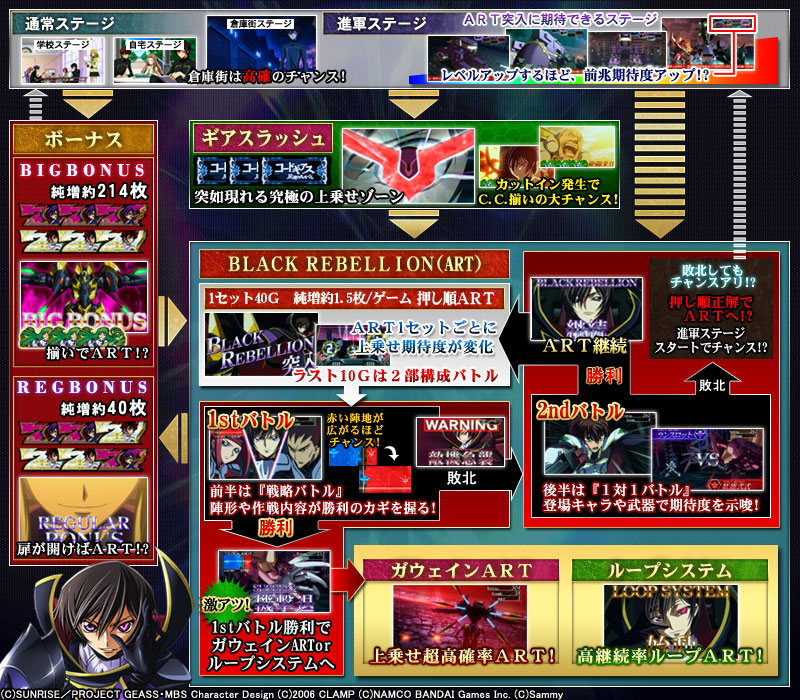 パチスロ コードギアス 反逆のルルーシュのスペック 天井 導入日 設定判別など新台情報 Sammy パチスロ コードギアス 反逆のルルーシュのスペック 天井 導入日 設定判別など新台情報 Sammy