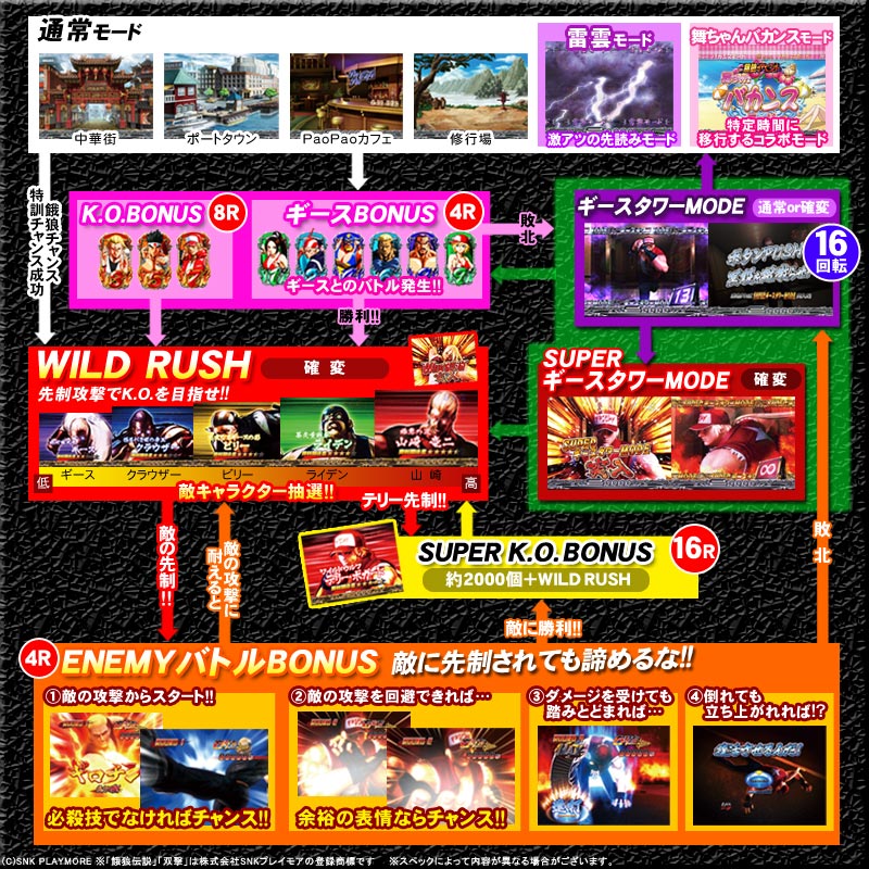 cr餓狼伝説 双撃 1 99ver のスペック 導入日 セグなど新台情報 Daiichi cr餓狼伝説 双撃 1 99ver のスペック 導入日 セグなど新台情報 Daiichi