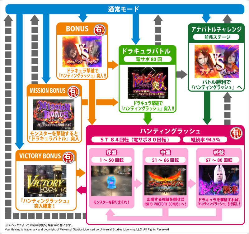 ｃｒヴァン ヘルシングii ｆｐｖのスペック 導入日 セグなど新台情報 藤商事