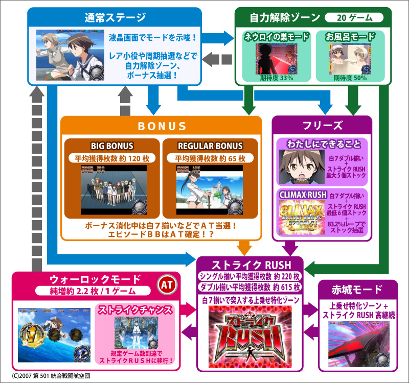 パチスロ ストライクウィッチーズのスペック 天井 導入日 設定判別など新台情報 オーイズミ パチスロ ストライクウィッチーズのスペック 天井 導入日 設定判別など新台情報 オーイズミ