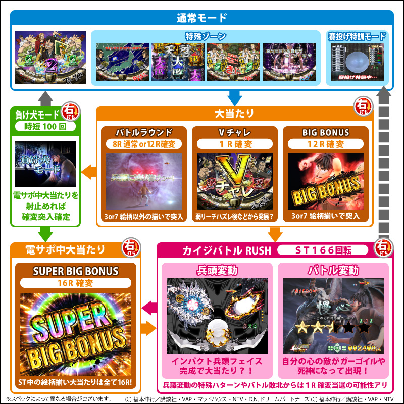 ｃｒ弾球黙示録カイジ３ ｗｘａのスペック 導入日 セグなど新台情報 高尾