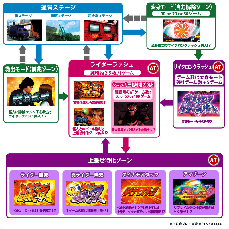 パチスロ仮面ライダーｕｎｌｉｍｉｔｅｄのスペック 天井 導入日 設定判別など新台情報 タイヨーエレック