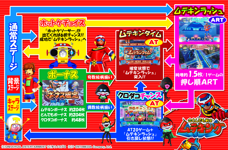 とんでも戦士ムテキングのスペック 天井 導入日 設定判別など新台情報 ミズホ