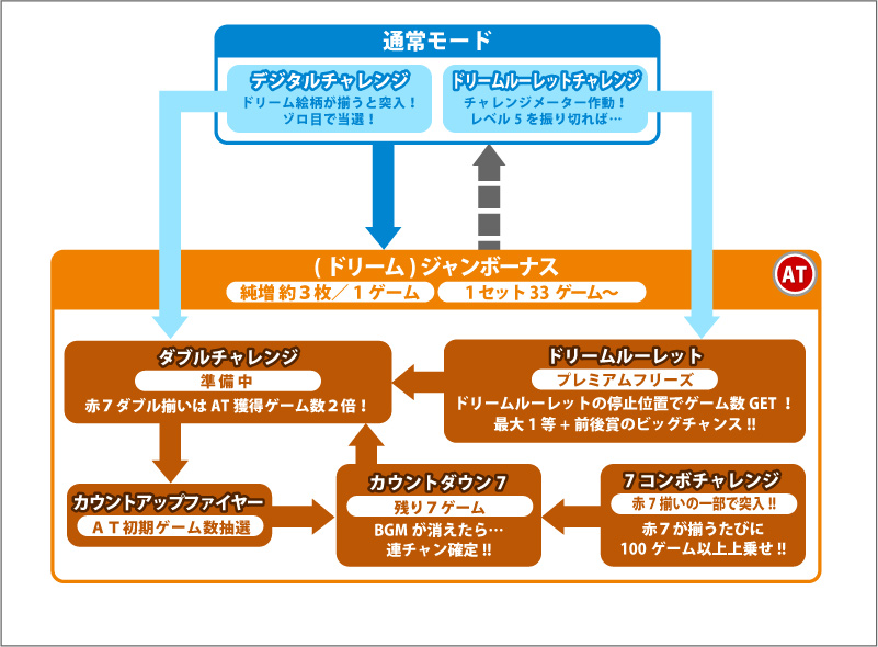 ドリームジャンボのスペック 天井 導入日 設定判別など新台情報 Jps