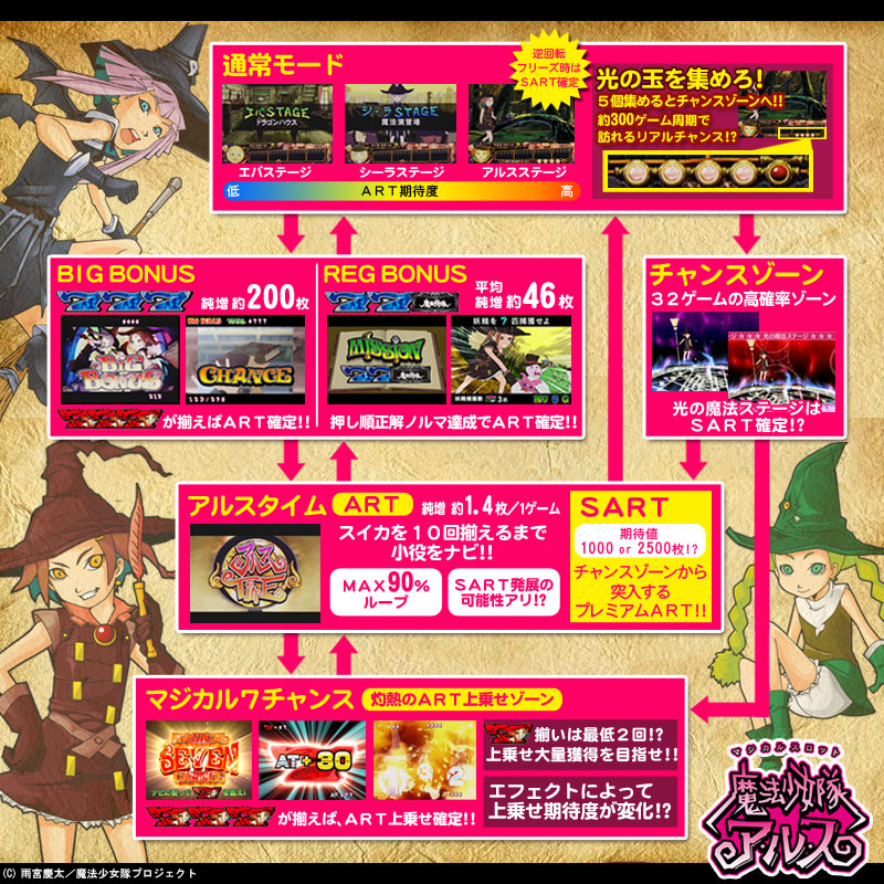 引取限定】パチスロ 魔法少女隊アルス