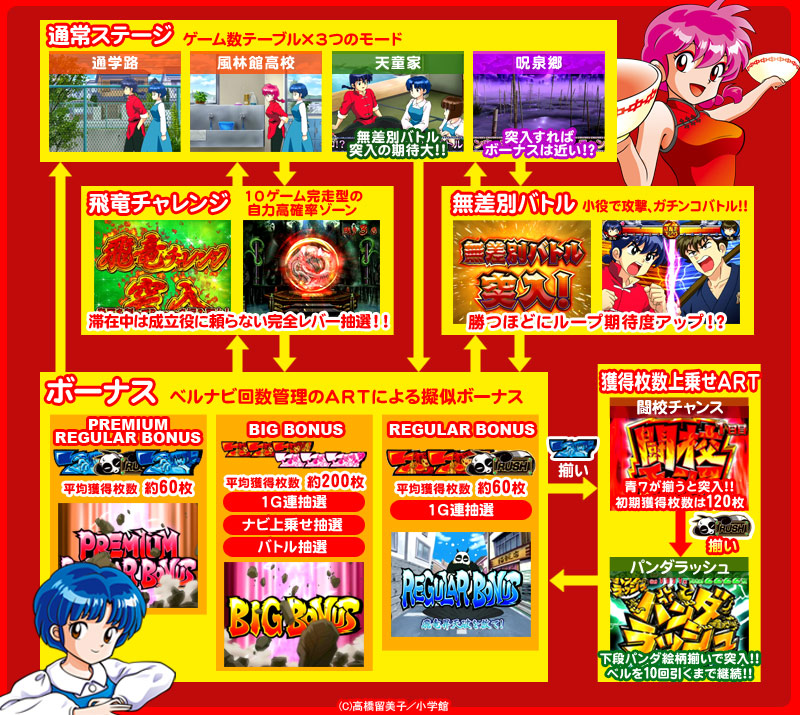 パチスロ らんま１ ２ 13 のスペック 天井 導入日 設定判別など新台情報 Sankyo